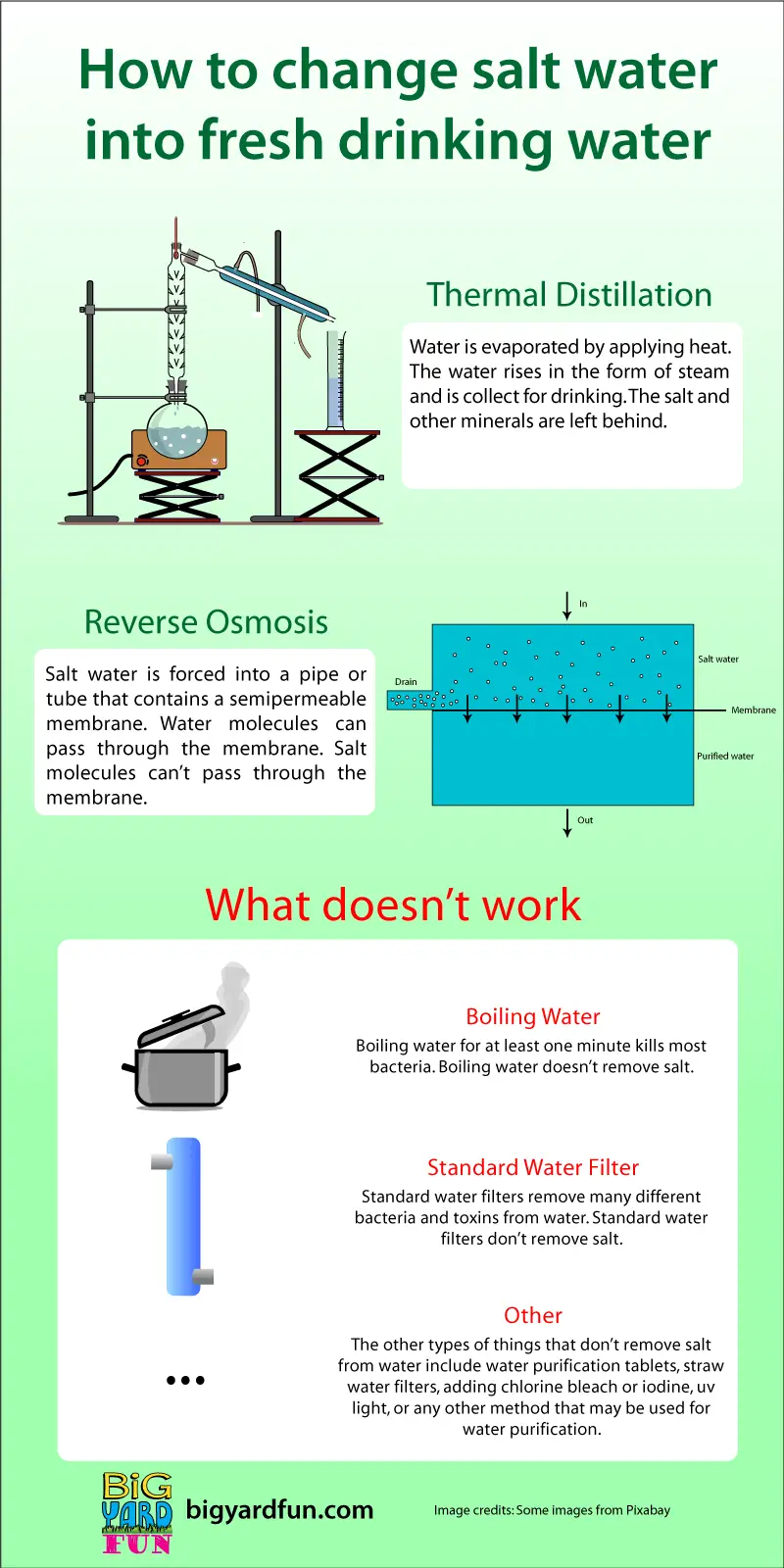 Infographic about how to change salt water in to fresh drinking water